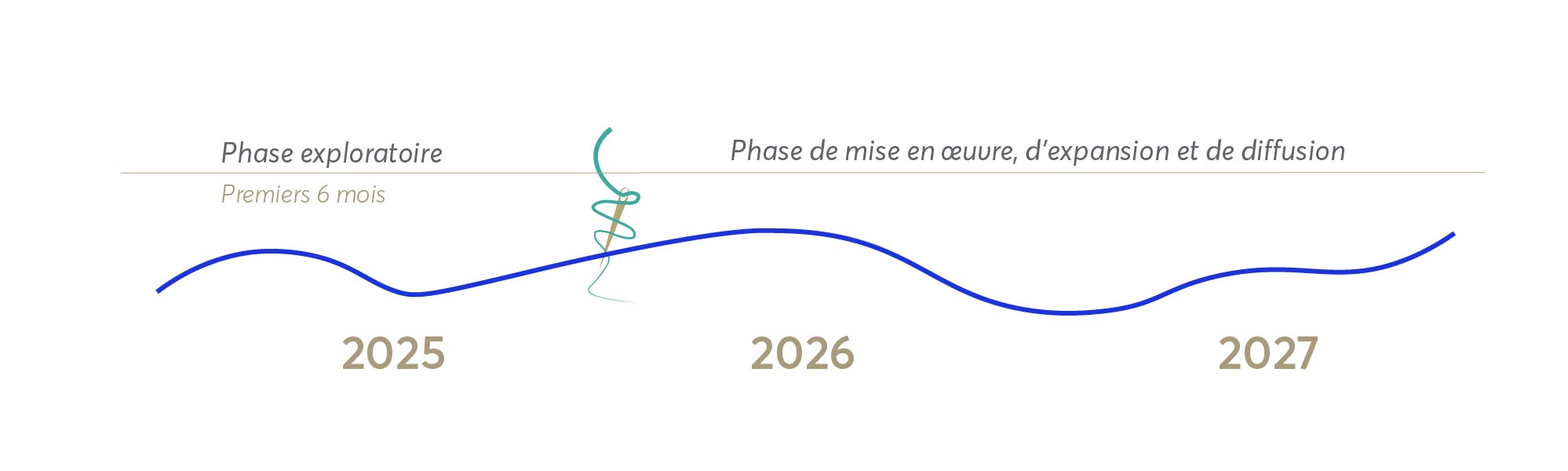 Ligne du temps FSM
